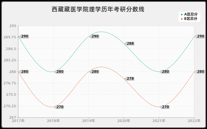 西藏藏医学院理学历年考研分数线