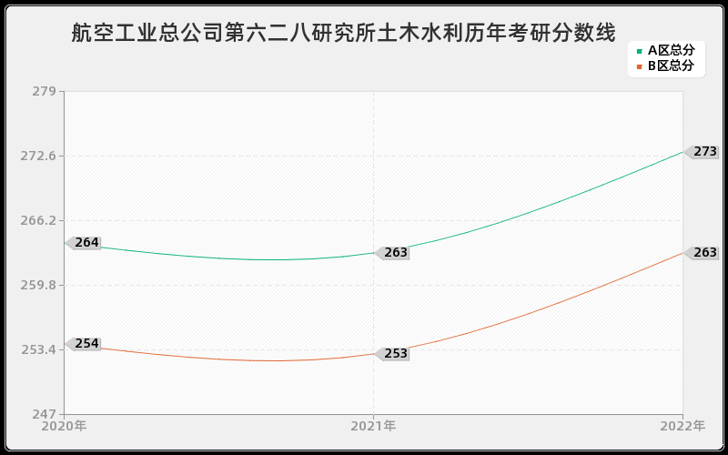 航空工业总公司第六二八研究所土木水利历年考研分数线