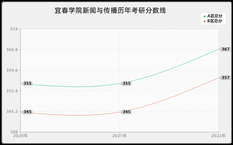 宜春学院新闻与传播历年考研分数线