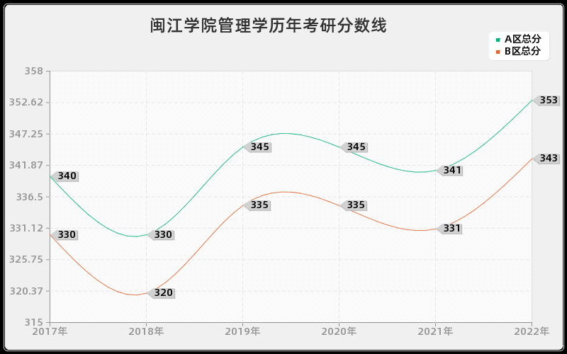 闽江学院管理学历年考研分数线