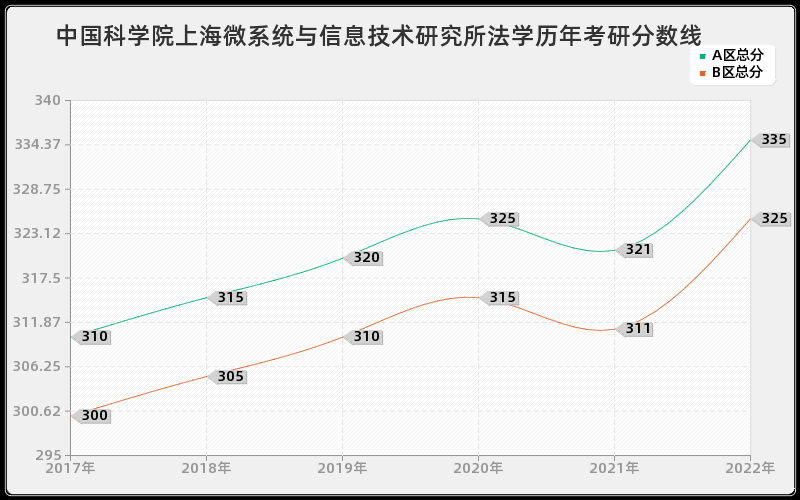 中国科学院上海微系统与信息技术研究所法学历年考研分数线