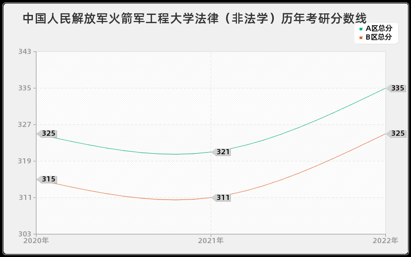 中国人民解放军火箭军工程大学法律（非法学）历年考研分数线