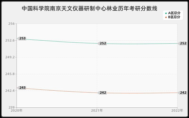 中国科学院南京天文仪器研制中心林业历年考研分数线