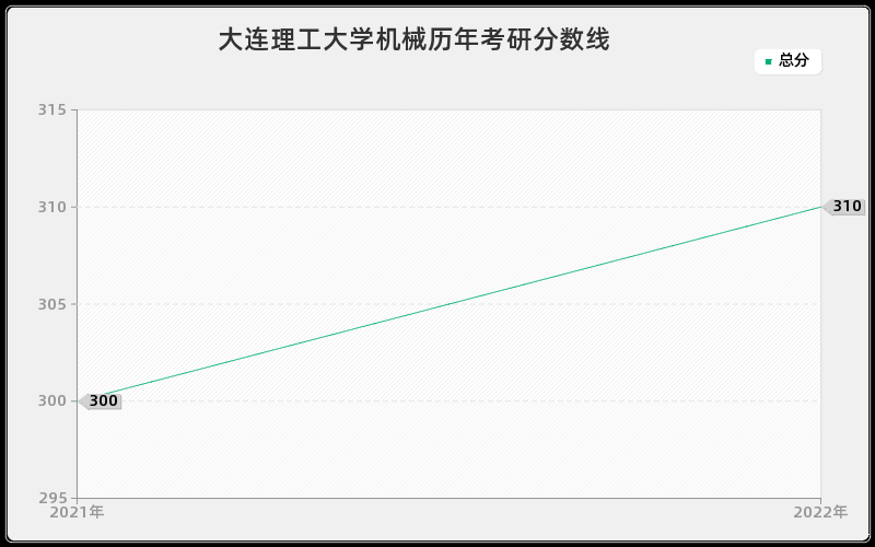 大连理工大学机械历年考研分数线