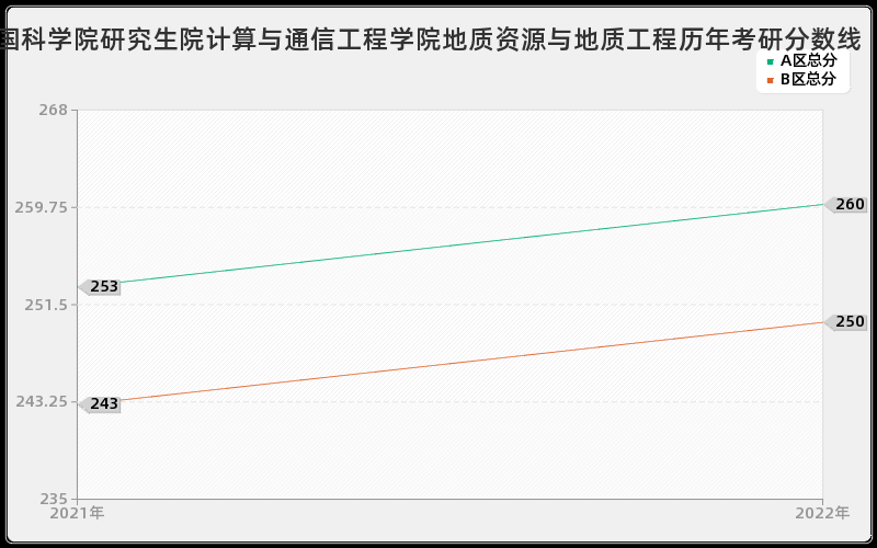 中国科学院研究生院计算与通信工程学院地质资源与地质工程历年考研分数线