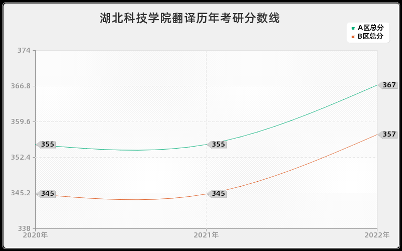 湖北科技学院翻译历年考研分数线