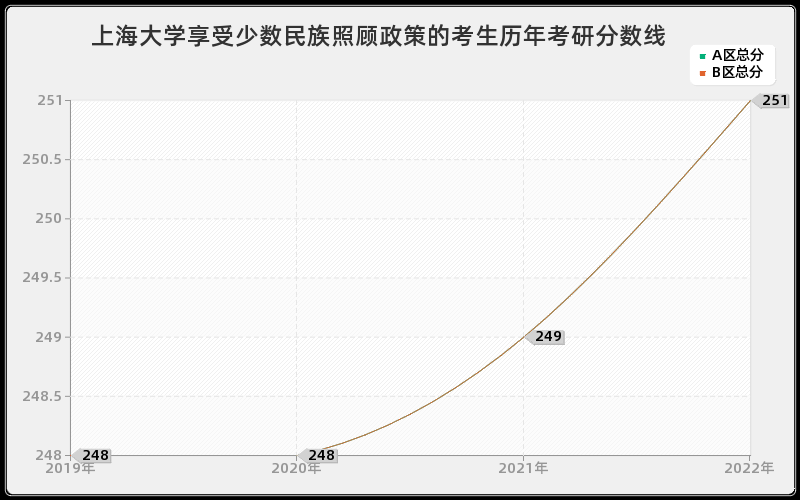 上海大学享受少数民族照顾政策的考生历年考研分数线