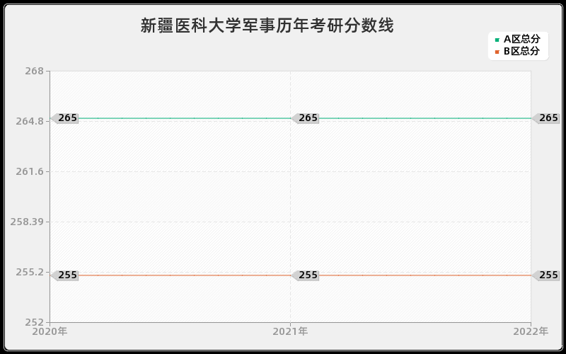 新疆医科大学军事历年考研分数线