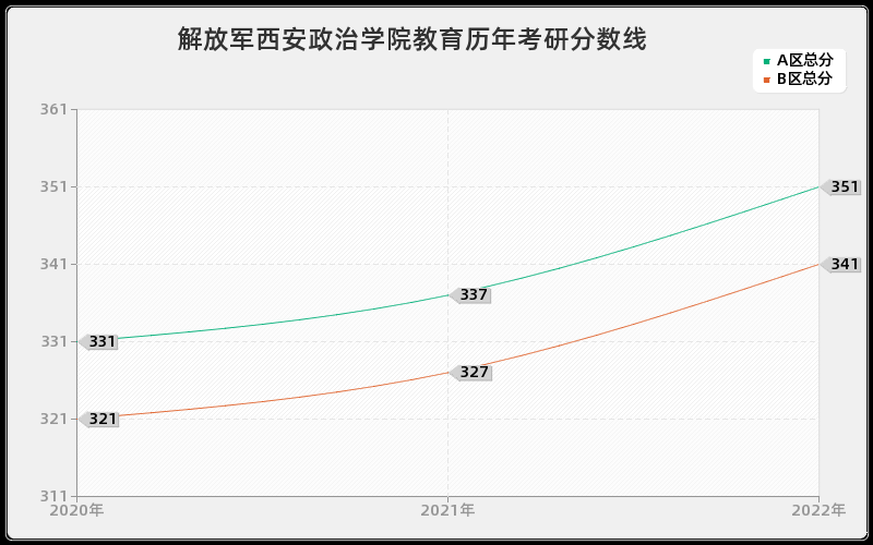 解放军西安政治学院教育历年考研分数线