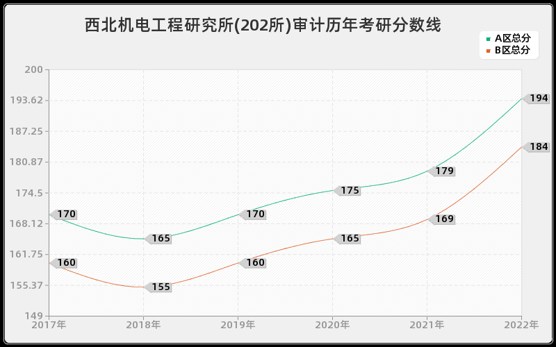 西北机电工程研究所(202所)审计历年考研分数线