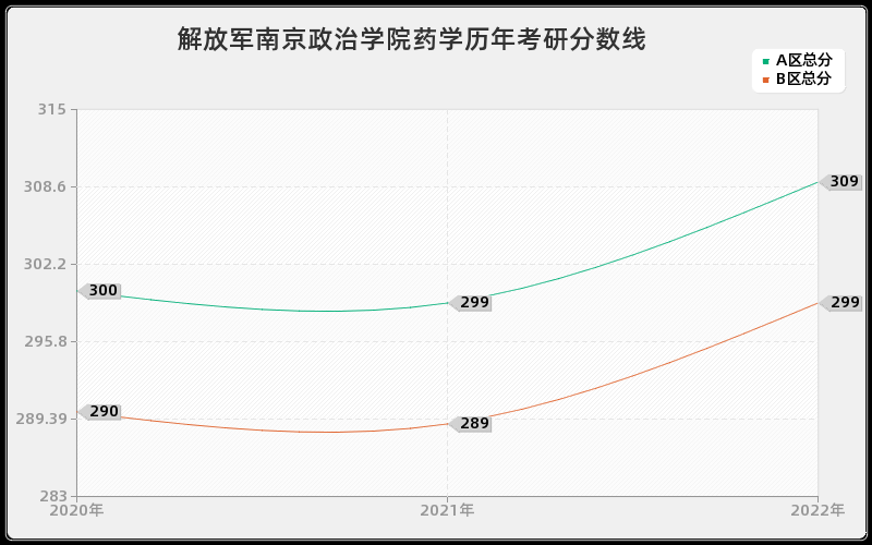 解放军南京政治学院药学历年考研分数线