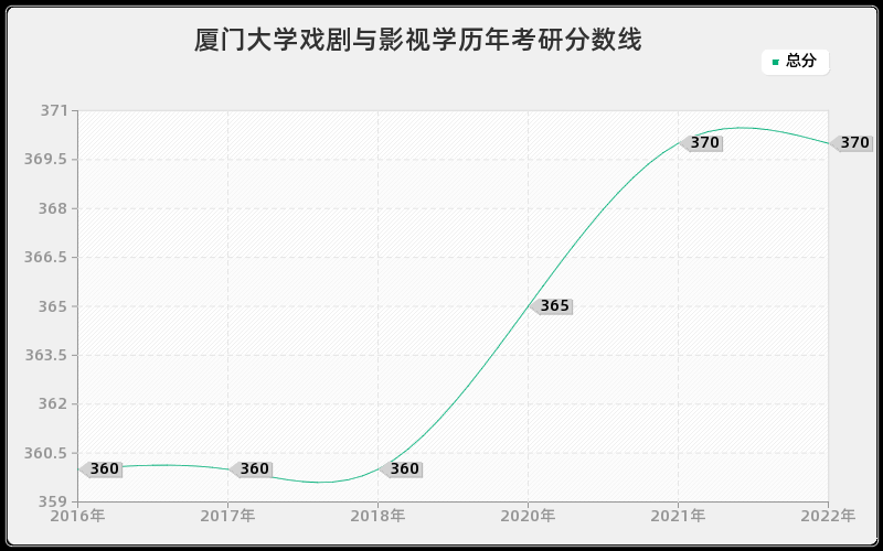 厦门大学戏剧与影视学历年考研分数线