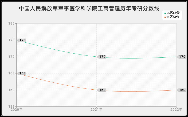 中国人民解放军军事医学科学院工商管理历年考研分数线