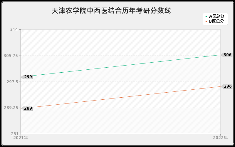 天津农学院中西医结合历年考研分数线