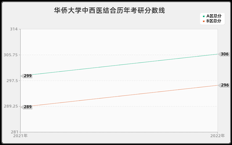 华侨大学中西医结合历年考研分数线