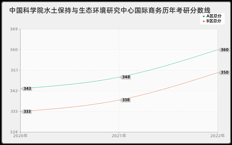 中国科学院水土保持与生态环境研究中心国际商务历年考研分数线