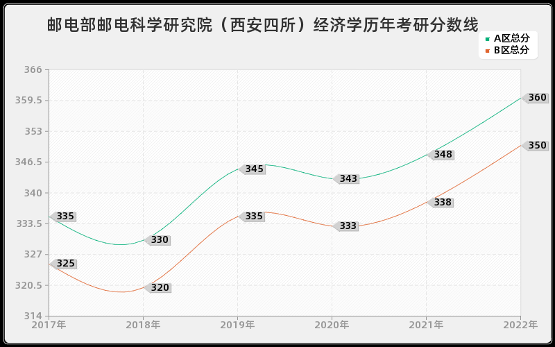 邮电部邮电科学研究院（西安四所）经济学历年考研分数线