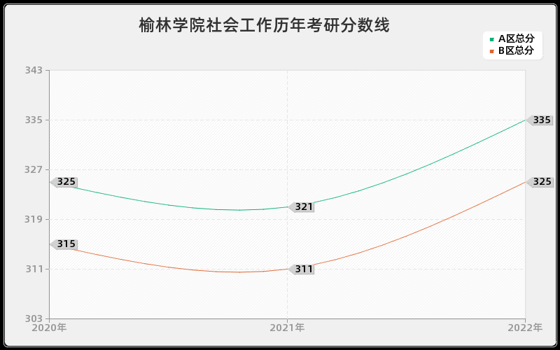 榆林学院社会工作历年考研分数线