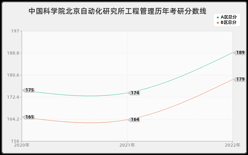 中国科学院北京自动化研究所工程管理历年考研分数线