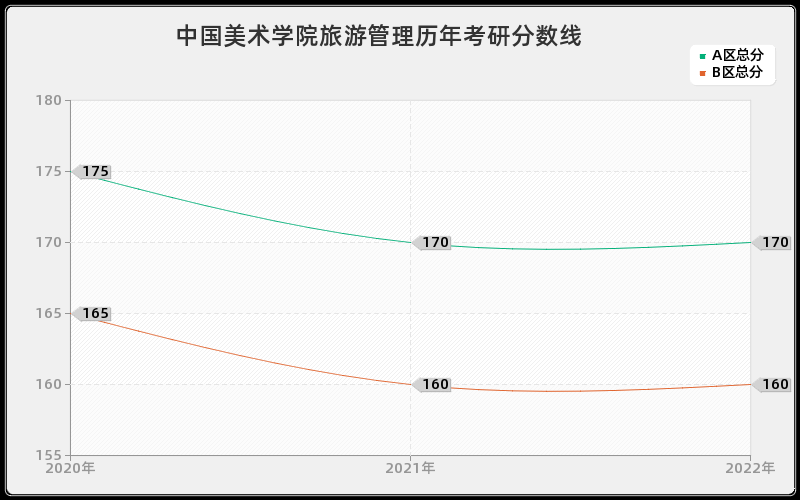 中国美术学院旅游管理历年考研分数线