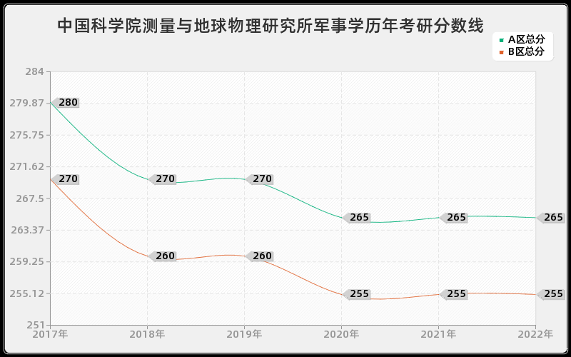 中国科学院测量与地球物理研究所军事学历年考研分数线