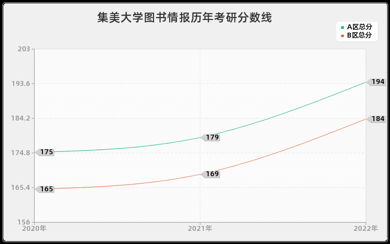 集美大学图书情报历年考研分数线