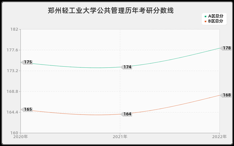 郑州轻工业大学公共管理历年考研分数线