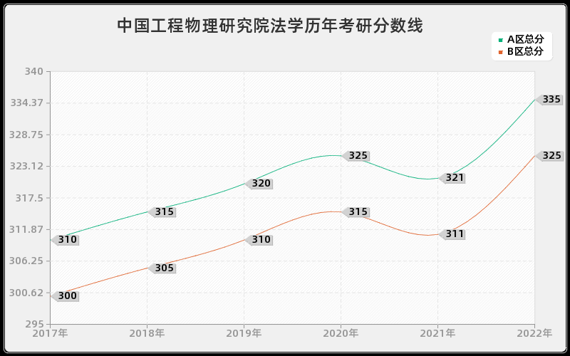 中国工程物理研究院法学历年考研分数线