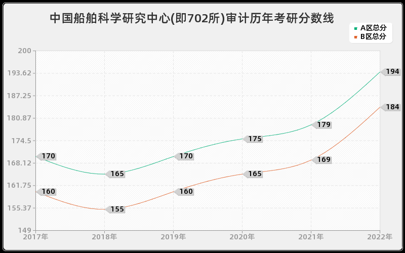 中国船舶科学研究中心(即702所)审计历年考研分数线