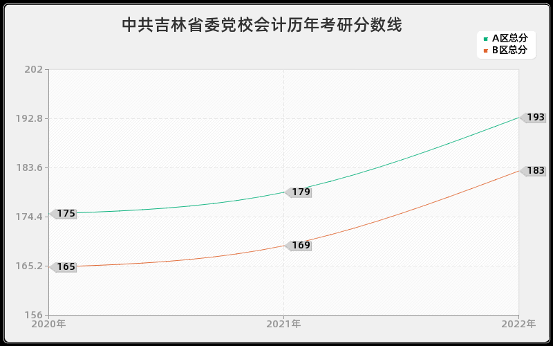 中共吉林省委党校会计历年考研分数线