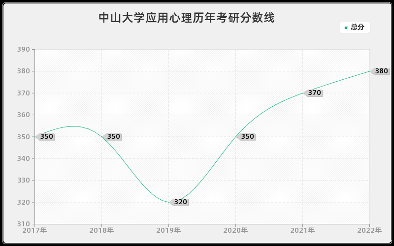 中山大学应用心理历年考研分数线