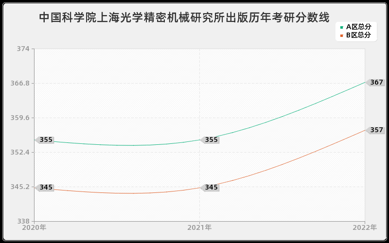 中国科学院上海光学精密机械研究所出版历年考研分数线