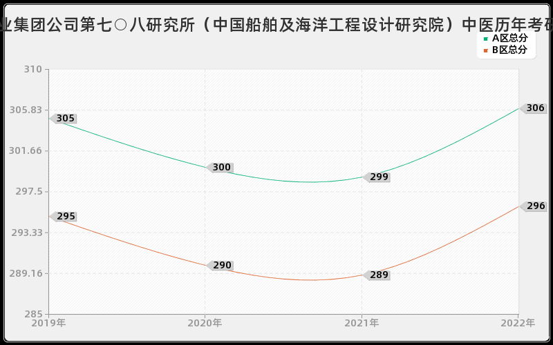 中国船舶工业集团公司第七○八研究所（中国船舶及海洋工程设计研究院）中医历年考研分数线