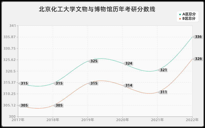 北京化工大学文物与博物馆历年考研分数线