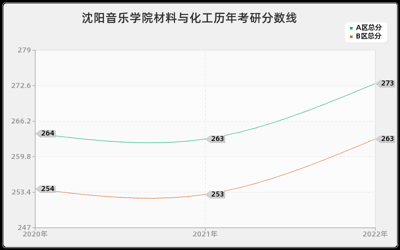 沈阳音乐学院材料与化工历年考研分数线