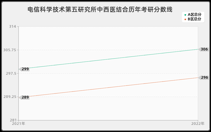 电信科学技术第五研究所中西医结合历年考研分数线