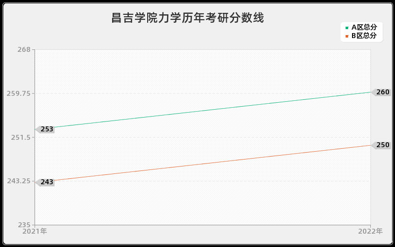 昌吉学院力学历年考研分数线