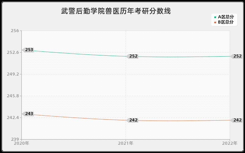 武警后勤学院兽医历年考研分数线