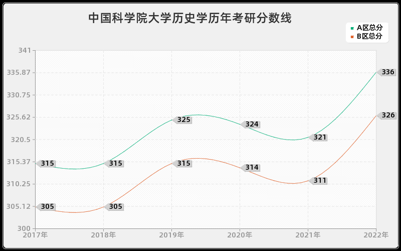 中国科学院大学历史学历年考研分数线