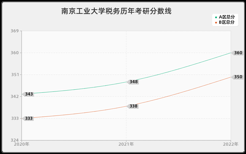 南京工业大学税务历年考研分数线