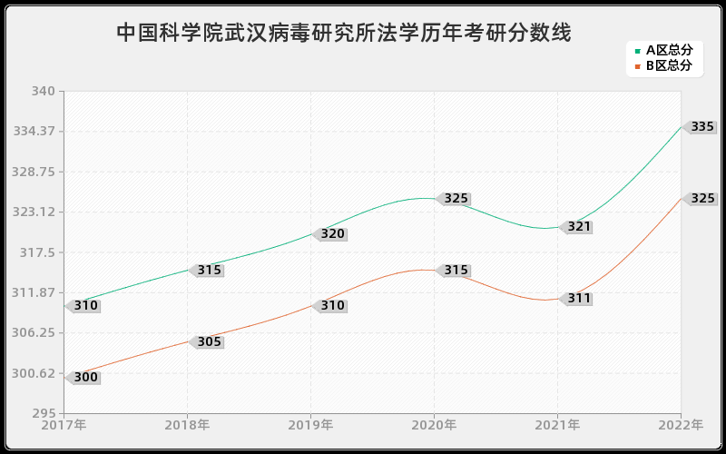 中国科学院武汉病毒研究所法学历年考研分数线