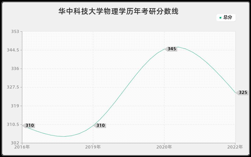 华中科技大学物理学历年考研分数线