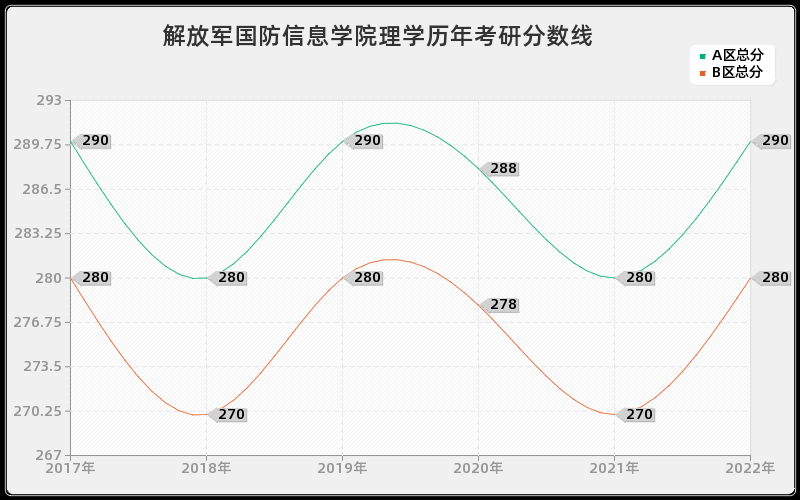 解放军国防信息学院理学历年考研分数线