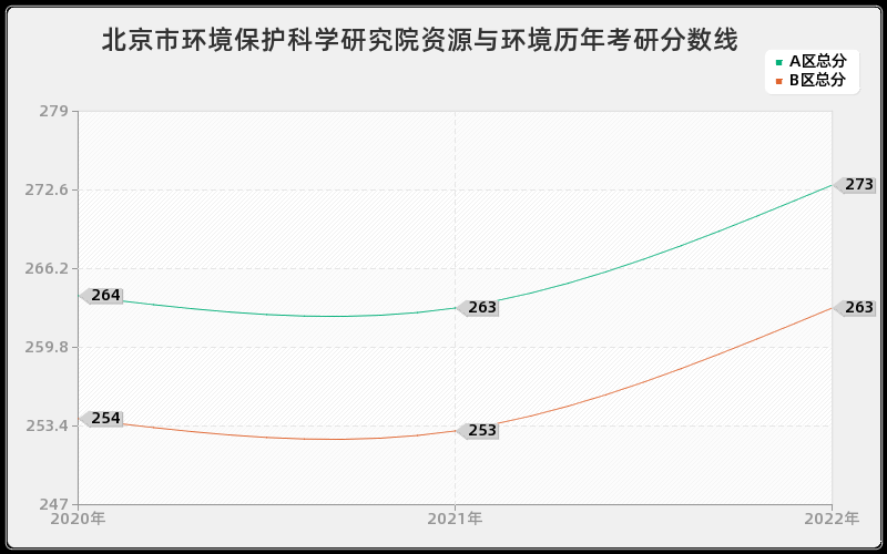 北京市环境保护科学研究院资源与环境历年考研分数线