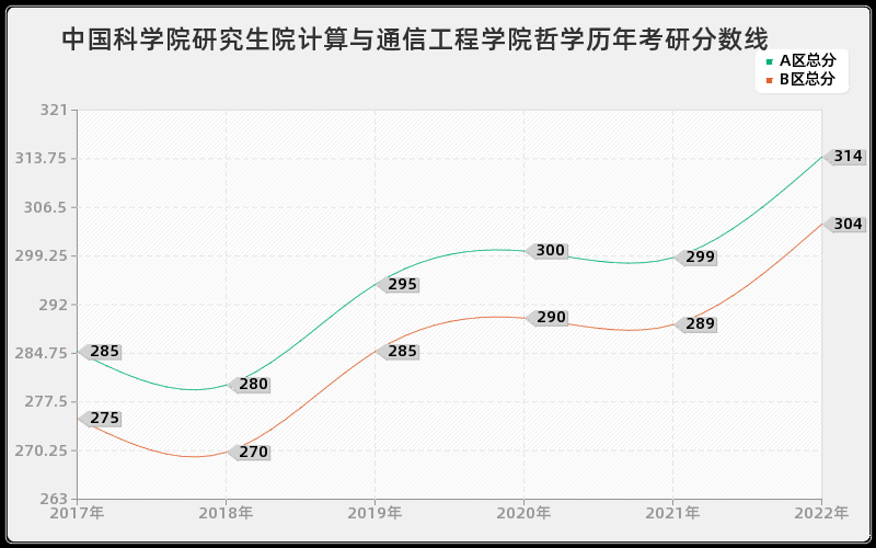 中国科学院研究生院计算与通信工程学院哲学历年考研分数线