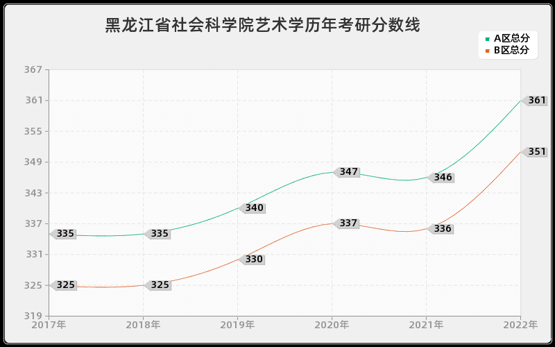 黑龙江省社会科学院艺术学历年考研分数线