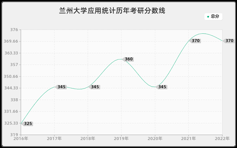 兰州大学应用统计历年考研分数线