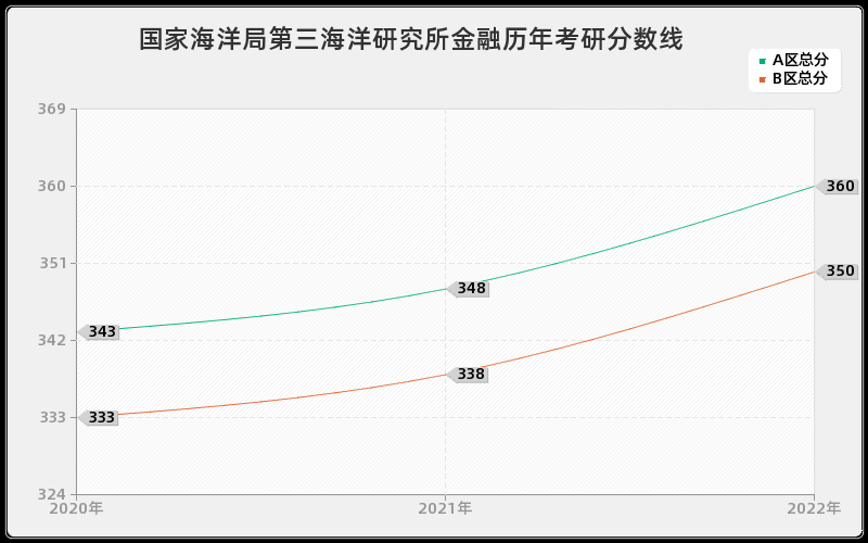 国家海洋局第三海洋研究所金融历年考研分数线