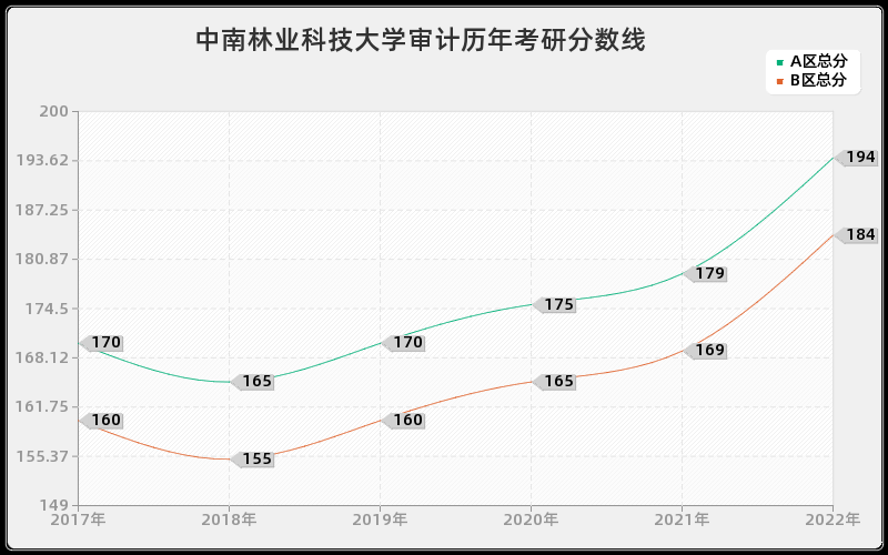 中南林业科技大学审计历年考研分数线