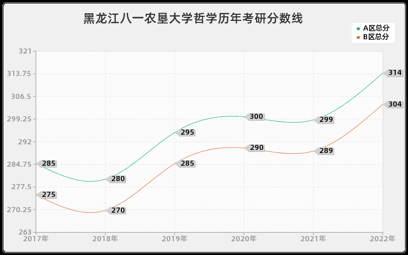 黑龙江八一农垦大学哲学历年考研分数线